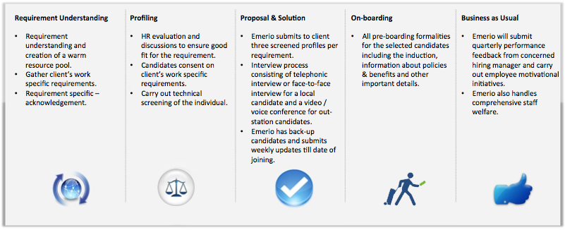 PS Methodology